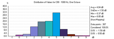 C80 Verteilung / C80 distribution