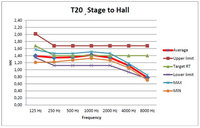 Gemessene Nachhallzeiten nach Renovierung / Measured reverberation times after reconstruction