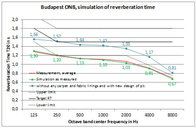 Ist- und Zielwerte der Nachhallzeit / measured and target reverberation times before reconstruction