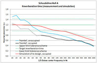 Nachhallzeit im Saal A / Reverberation time in hall A