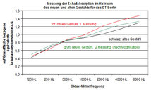 Absorptionsgrade der einzelnen Stuhlmessungen / Absorption coefficients of the different chair measurements