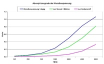Grafik Messergebnisse Absorptionsgrad der Wandbespannung / Result of  absorption measurements of textil lining