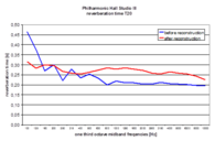 Nachhallzeit als Funktion der Frequenz / reverberation time vs. frequency