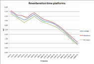 Simulierter Nachhallzeitverlauf / Simulated reverberation values