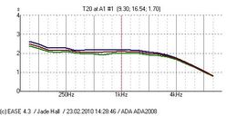 Nachhallzeitverlauf im Jade-Saal / reverberation time vs. frequency in the Jade hall