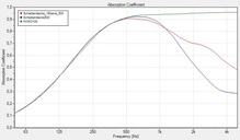 AFMG SoundFlow Absorption der Decke  / AFMG SoundFlow Absorption result of the ceiling