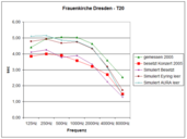 Nachhallzeitergebnisse der Messungen und Simulationen / measuremants of Reverberation time and simulation results