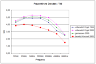 Vergleich Nachhallzeiten 2005 mit Auswertung Orgelmusik 1944 / Comparison RT values 2005 with organ music analysis 1944
