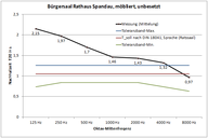 Vorab gemessene Nachhallzeit im Bestand über der Frequenz und Toleranzband mit Sollwert nach DIN 18041 / pre-measured reverberation time over the frequency